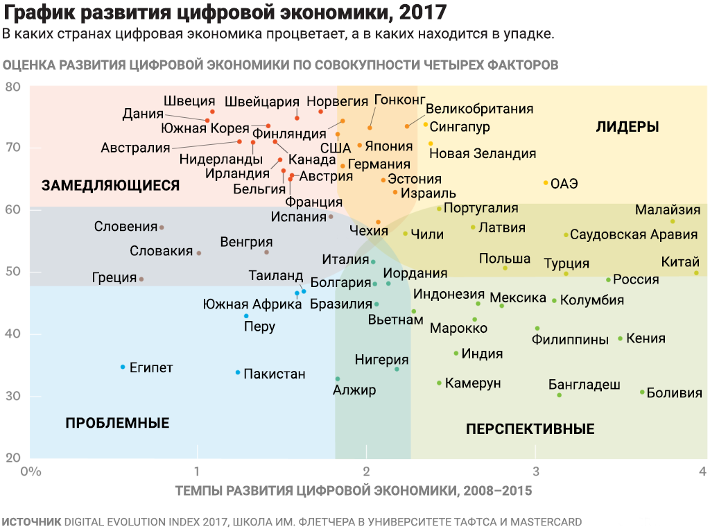 Методика рейтинга цифровой конкурентоспособности