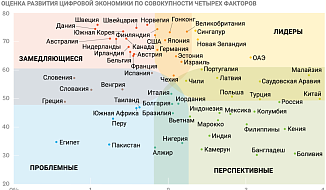 Методика рейтинга цифровой конкурентоспособности