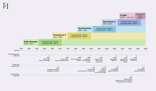 Ключевые события, отражающие пиковые моменты для каждого из поколений в возрасте 10-25 лет