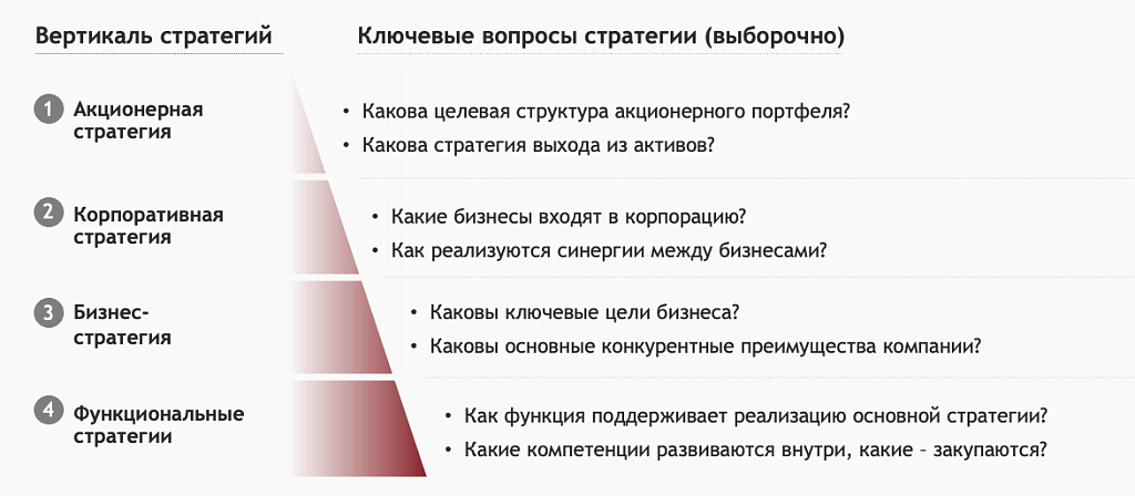 Рисунок 1. Вертикаль стратегий в компании