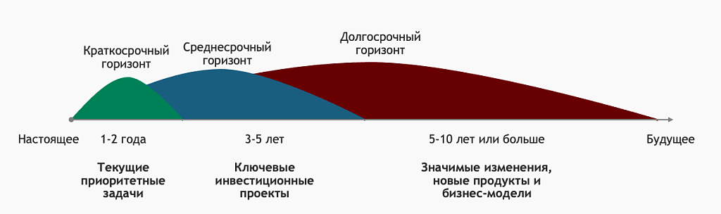 Рис. 1. Различные горизонты стратегического мышления – и необходимые горизонты работы главного стратега